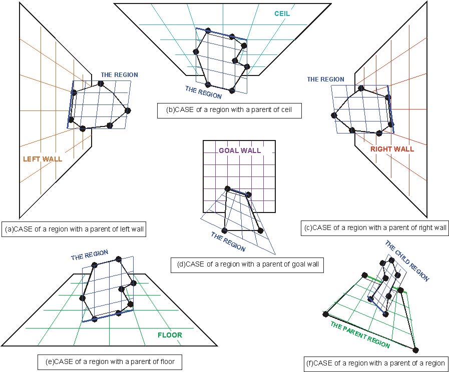 Variations of Regions